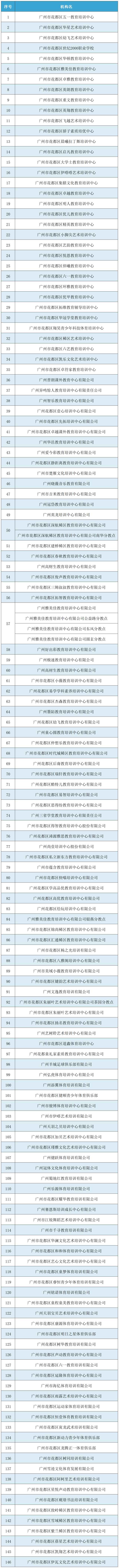 广州市第二批证照齐全的校外培训机构名单。