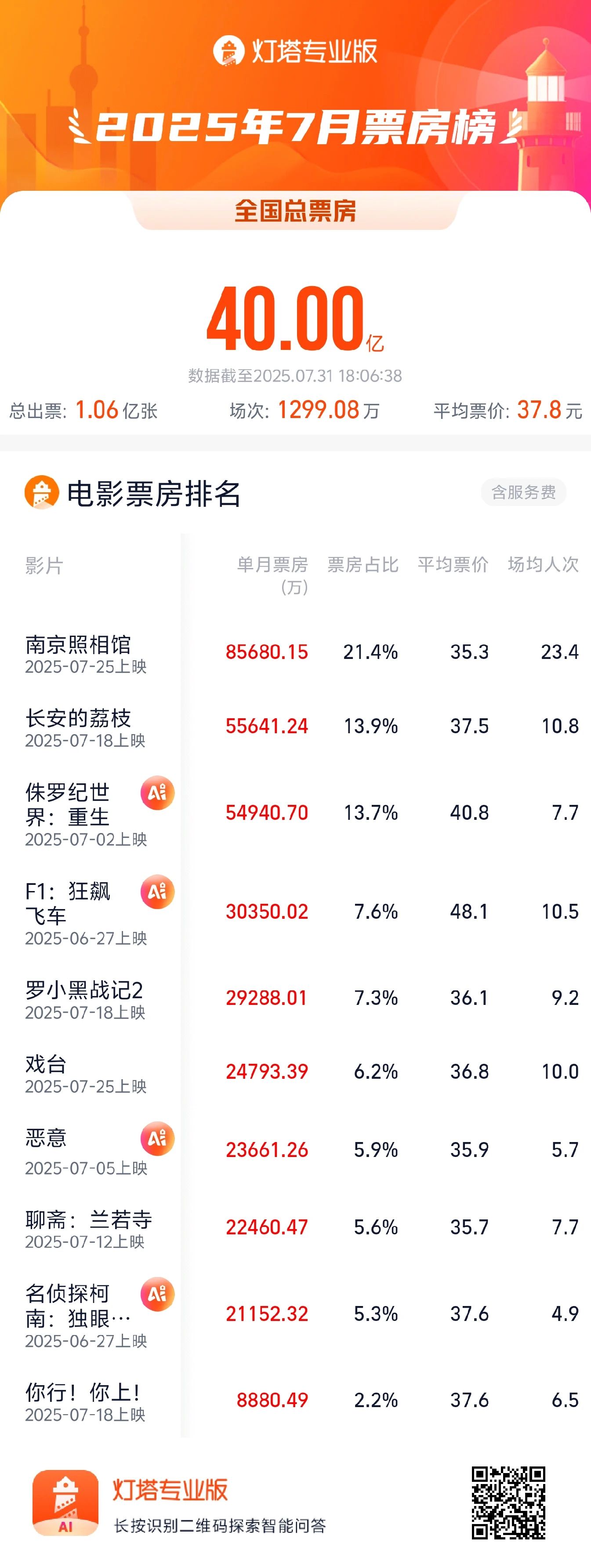 2025年7月，总票房超过40亿元人民币，“ Nanjing