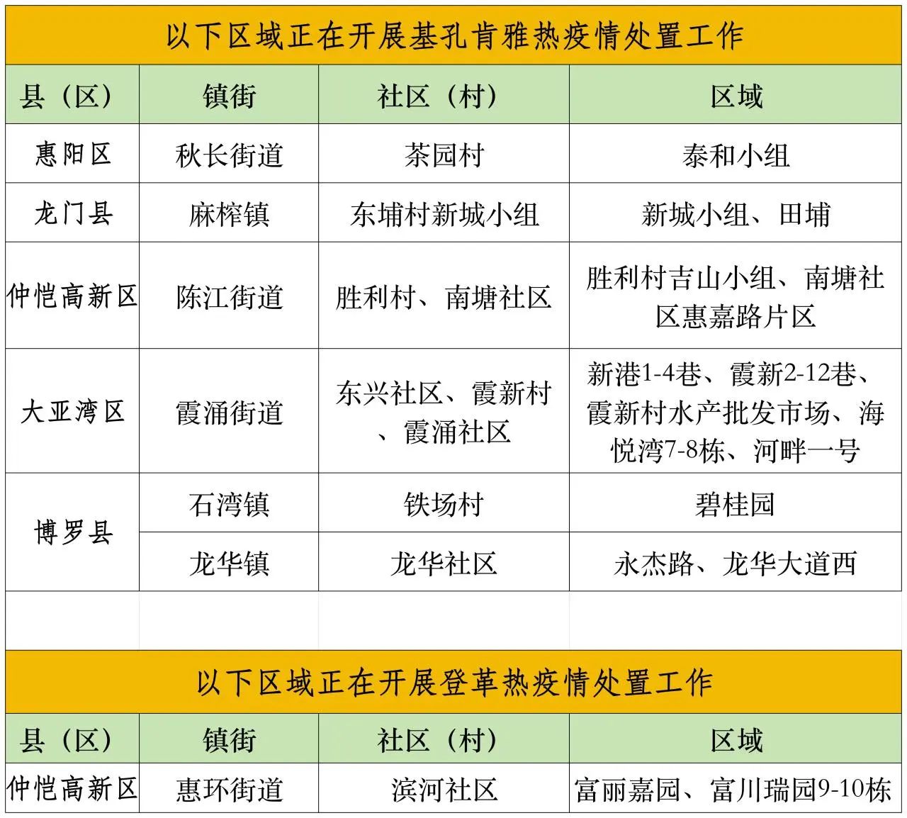 当心！在惠州这些地区，有传染性蚊子的风险