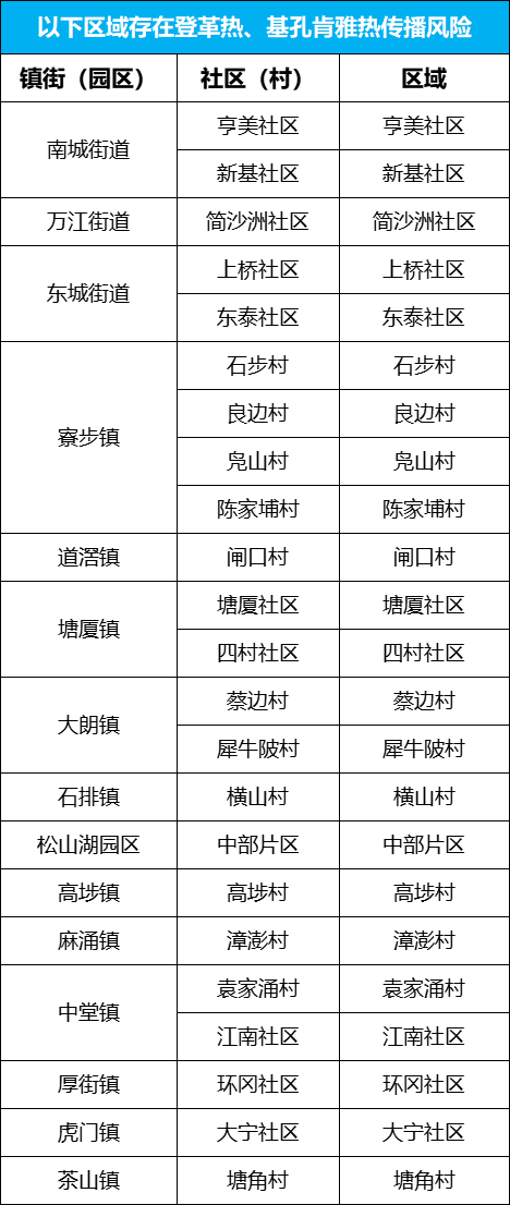 图源：“东莞疾控”微信公众号
