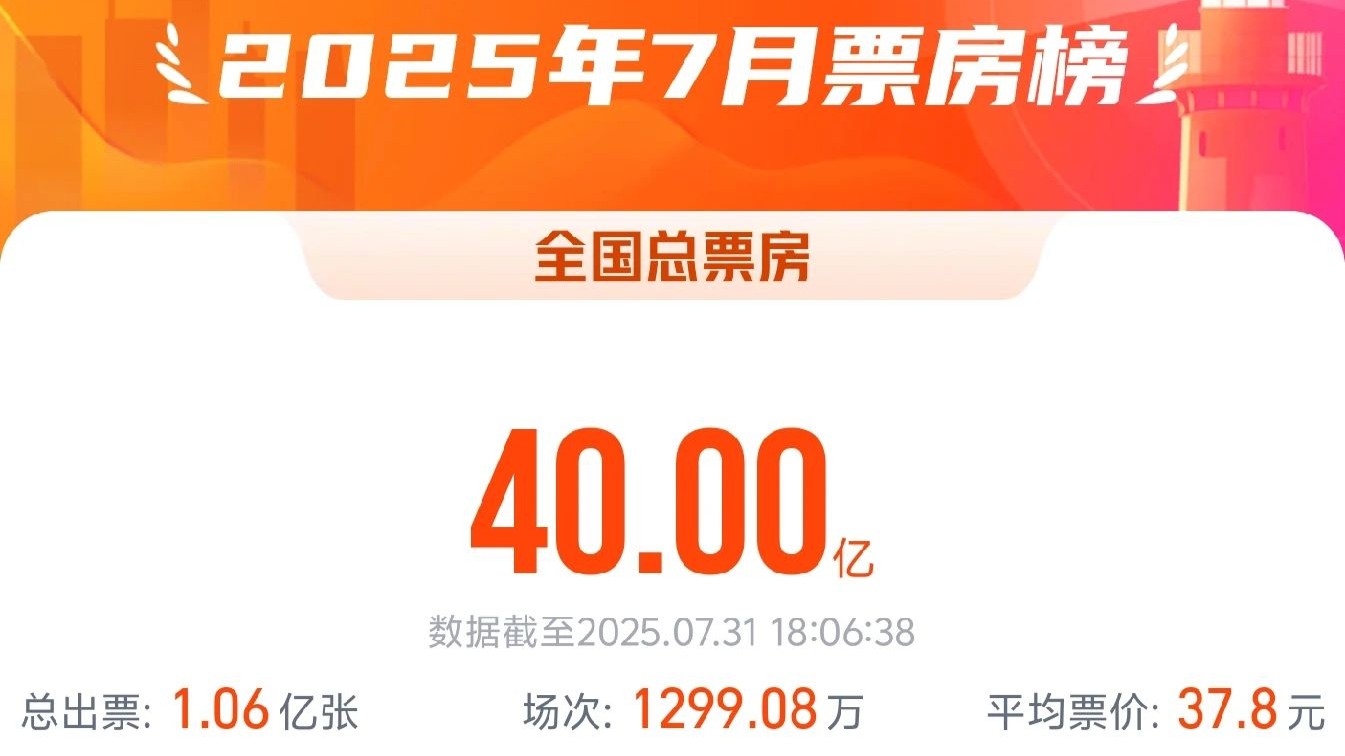 7月总票房破40亿元，《南京照相馆》票房破8亿元