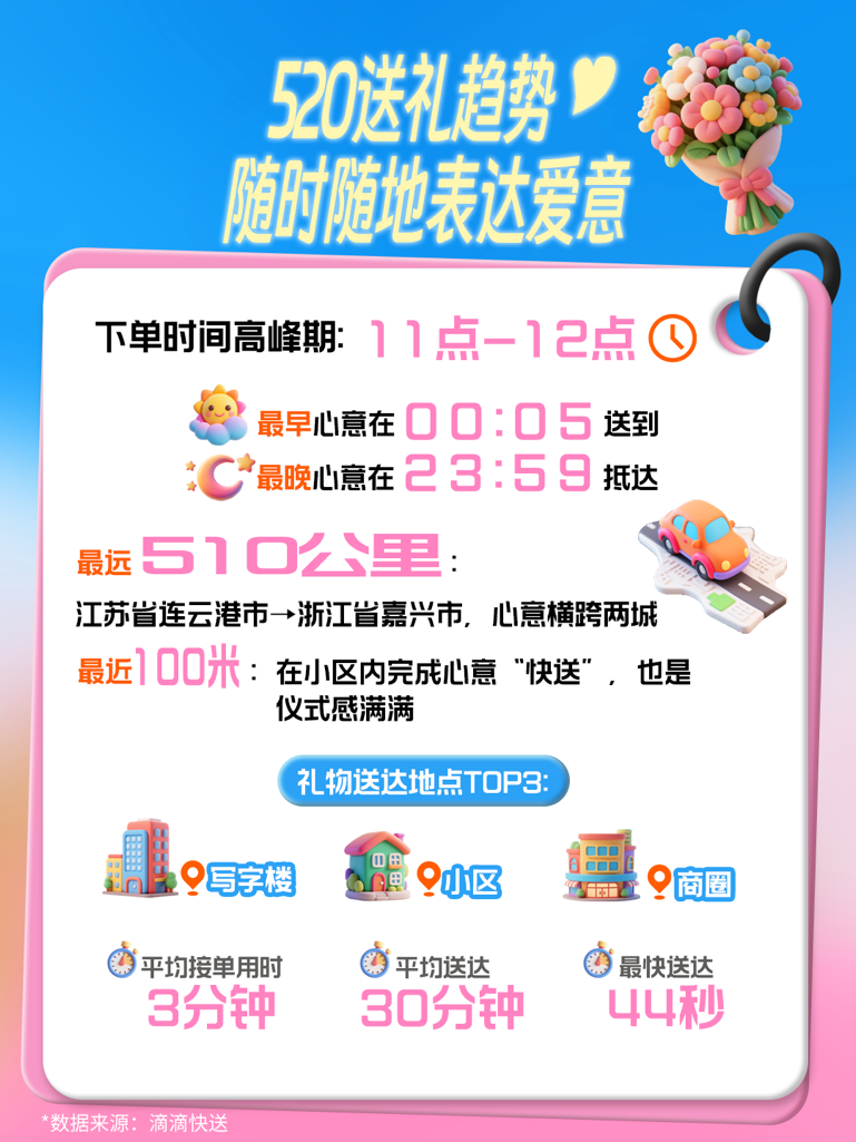 （滴滴快送“520”数据报告）