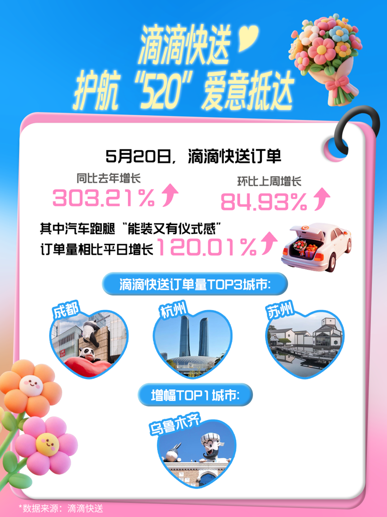 （滴滴快送“520”数据报告）
