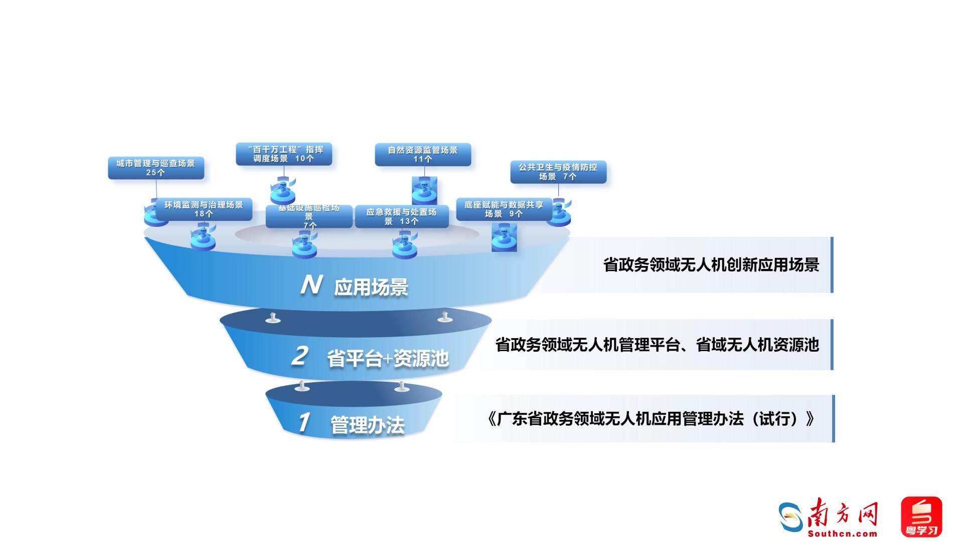 广东省域政务无人机“1+2+N”工作体系示意图