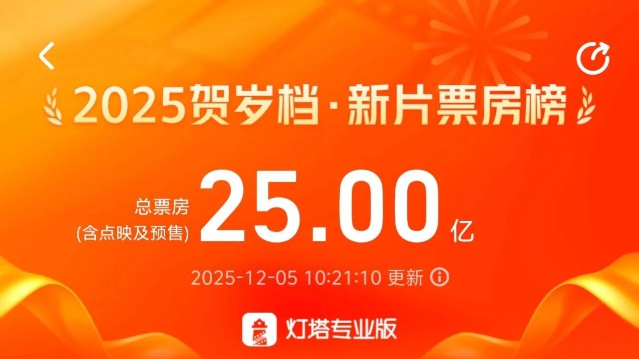2025年贺岁档新片总票房破25亿元！《疯狂动物城2》位列榜首