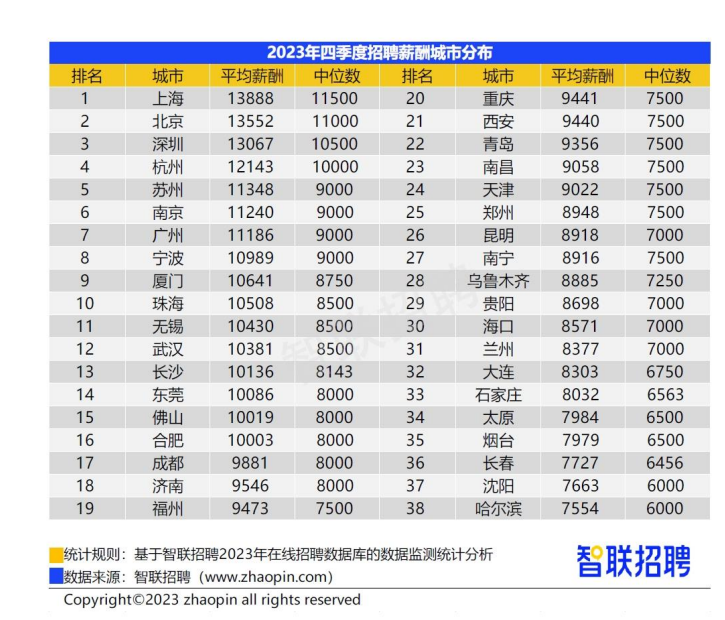 广州平均薪酬11186元！人工智能工程师薪酬跃居榜首