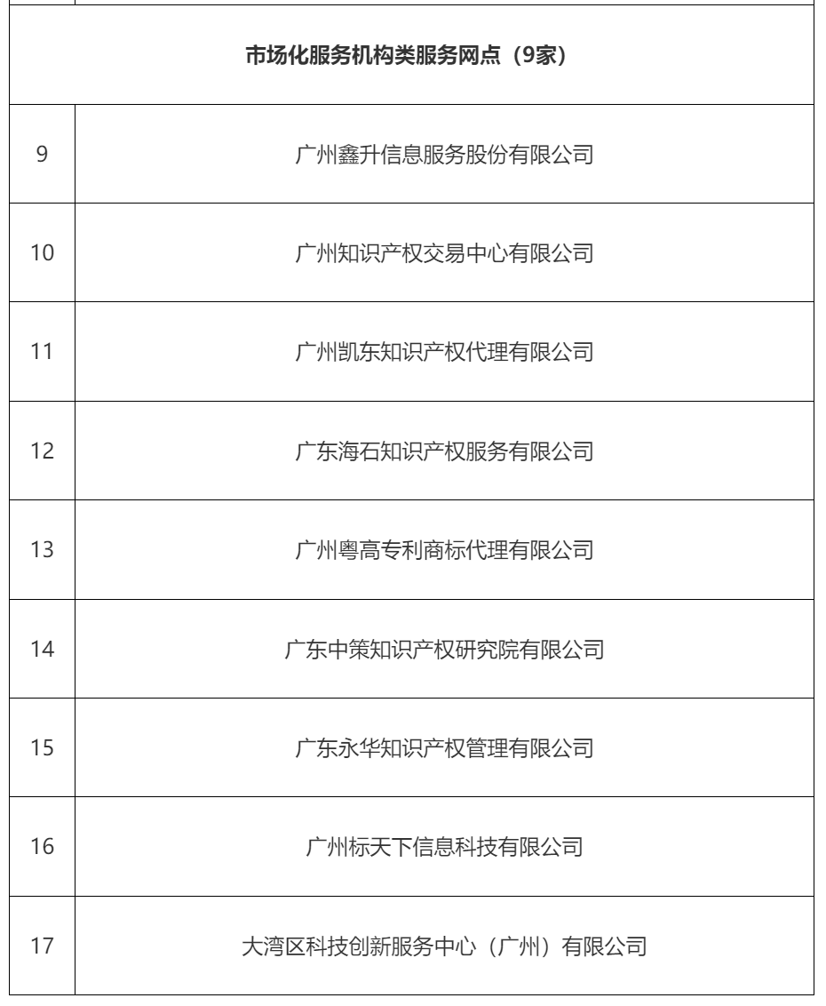 2023年度广州市知识产权信息公共服务网点名单