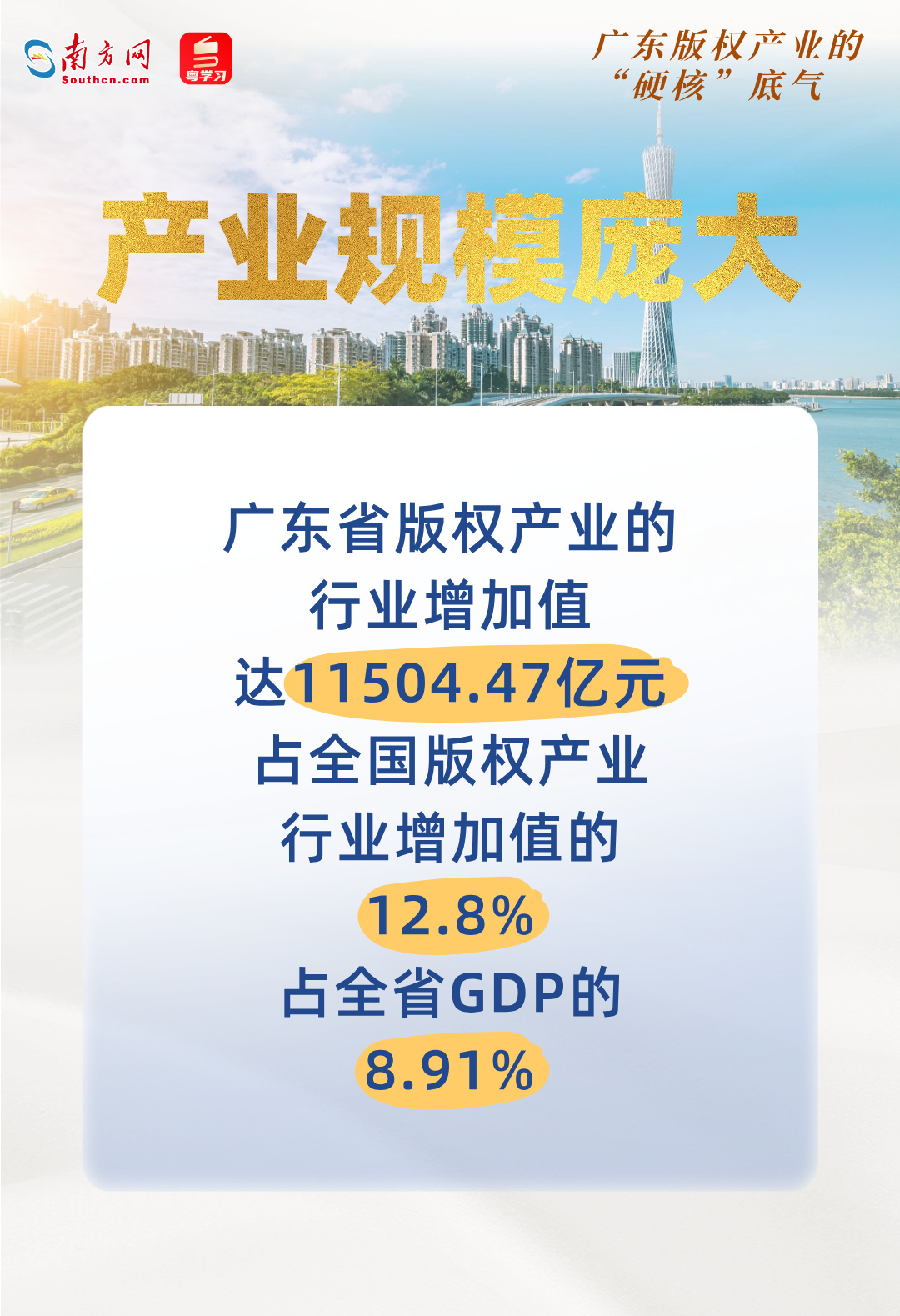 工业增加值达115044.7亿元！广东版权产业