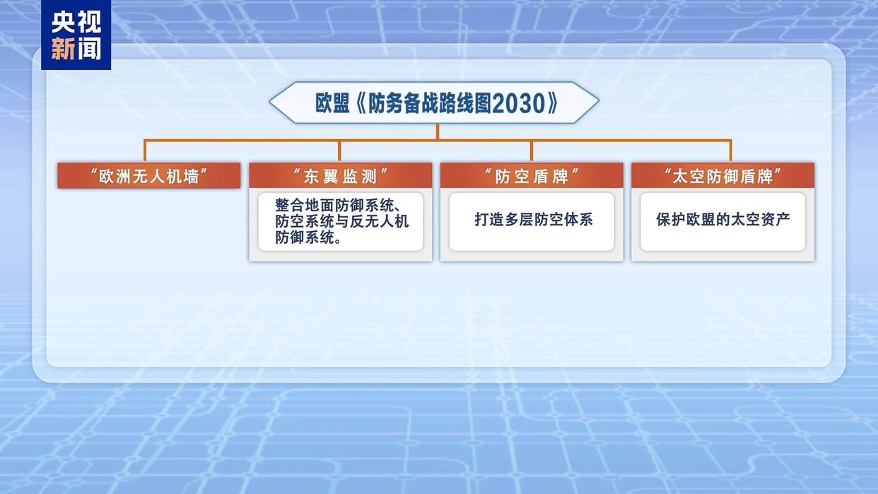 欧盟公布“无人机墙”防务准备路线图