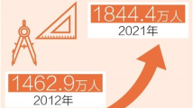 我国专任教师队伍量质齐升 总数达1844.4万人 我国专任教师队伍量质齐升 总数达1844.4万人