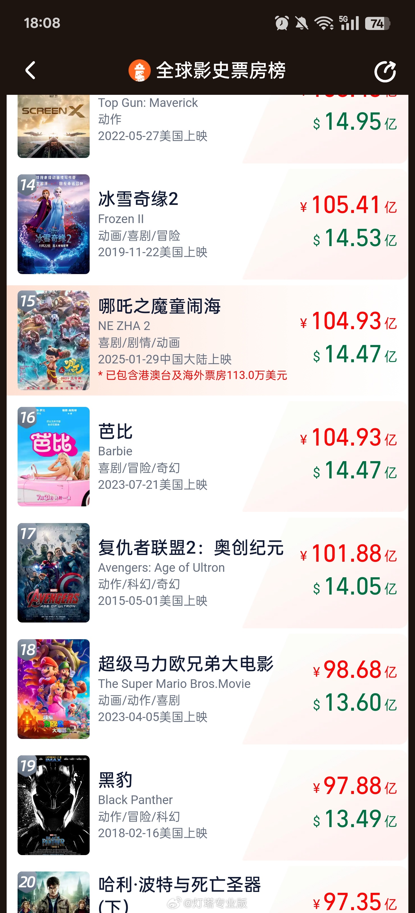 亞洲首部！《哪吒之魔童鬧海》進(jìn)入全球影史票房榜前15名