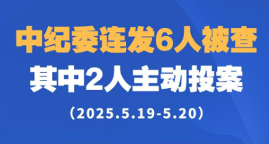 中纪委连发6人被查，其中2人主动投案