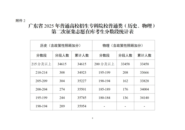  广东高考专科批次最后一次征集志愿！今天15时启动