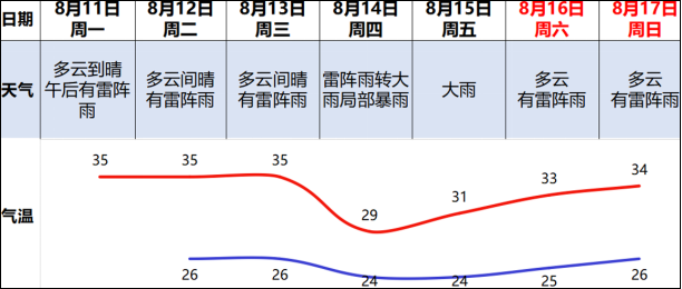 或受台风“杨柳”后期影响，广州预计14日至15日有大雨局部暴雨