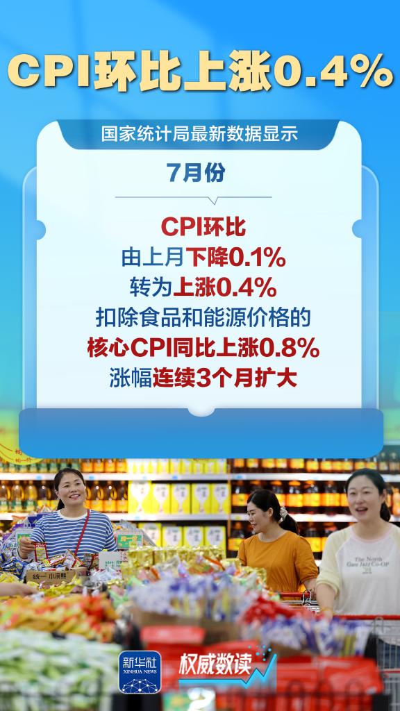 CPI環(huán)比上漲0.4%，擴(kuò)內(nèi)需政策效應(yīng)持續(xù)顯現(xiàn)