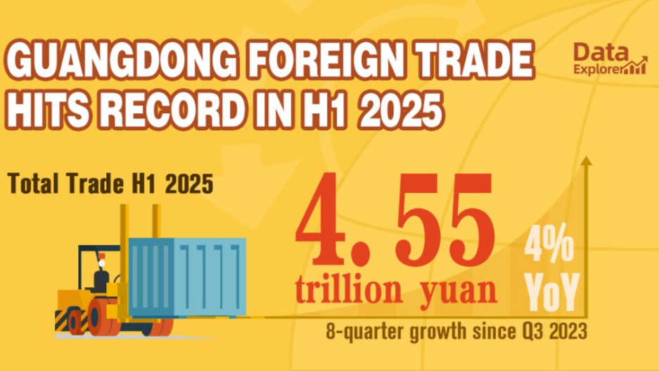 Guangdong's foreign trade hits record high of 4.55 tln yuan in H1 2025