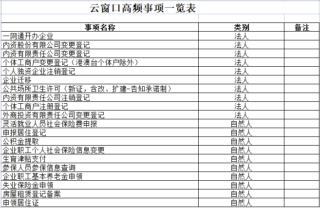 “云窗口”高频事项一览表