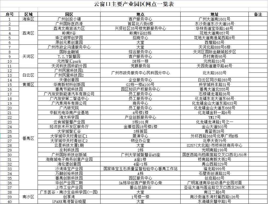 “云窗口”主要产业园区网点一览表
