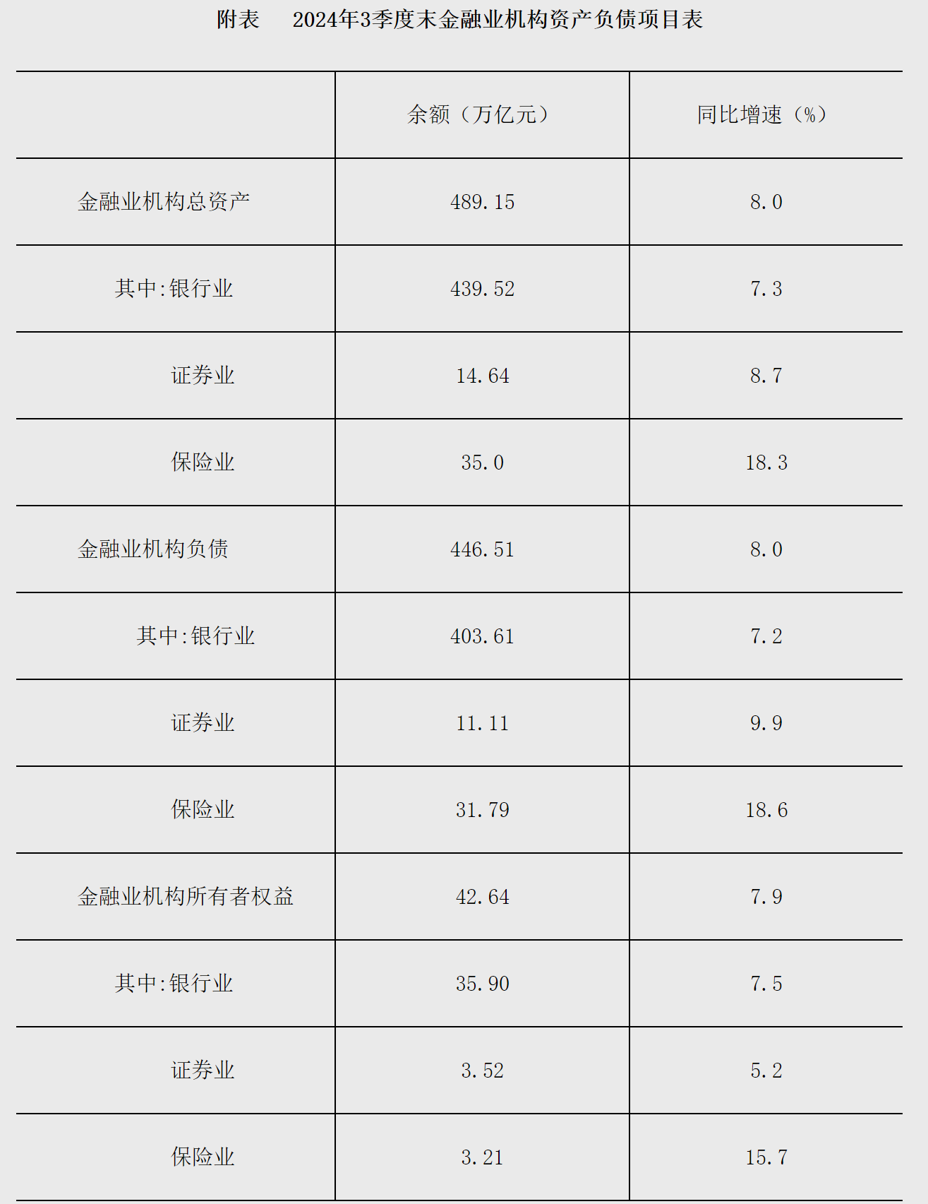 今年三季度末我國(guó)金融業(yè)機(jī)構(gòu)總資產(chǎn)為489.15萬(wàn)億元