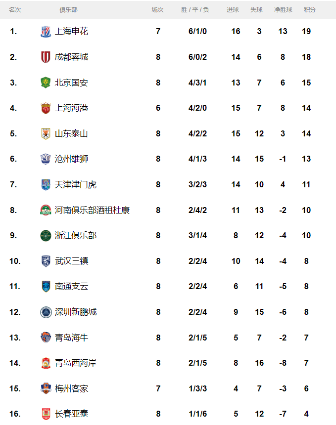 中甲联赛最新积分榜。图源：中国足协职业联赛官网