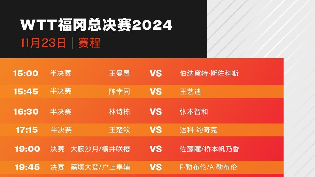 王楚欽、林詩棟出戰(zhàn)半決賽 WTT總決賽今日賽程→