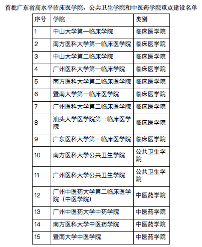 首批广东省高水平临床医学院、公共卫生学院和中医药学院重点建设名单。来源：广东省教育厅