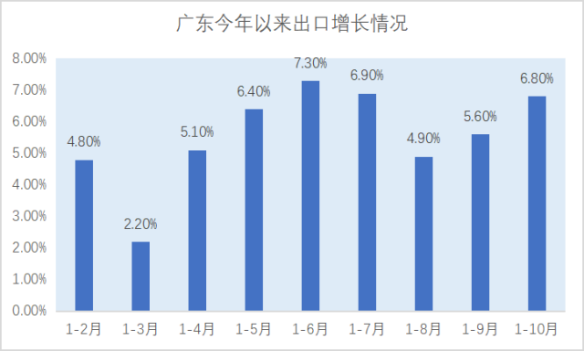 数据来源：广东省商务厅、广东省统计局