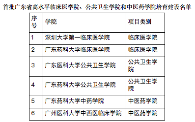 首批广东省高水平临床医学院、公共卫生学院和中医药学院培育建设名单。来源：广东省教育厅