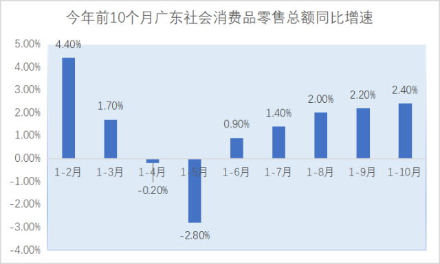 数据来源：广东省统计局
