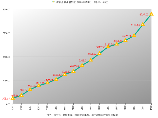 深圳金融业增加值（2005-2021）不断攀升。制图：南方+ 南方+ 李荣华 制图