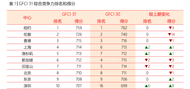 GFCI 31综合排名前十城市。来源：GFCI 31  南方+ 李荣华 制图