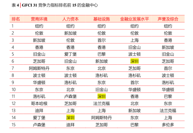 GFCI 31竞争力指标排名。来源：GFCI 31 南方+ 李荣华 制图