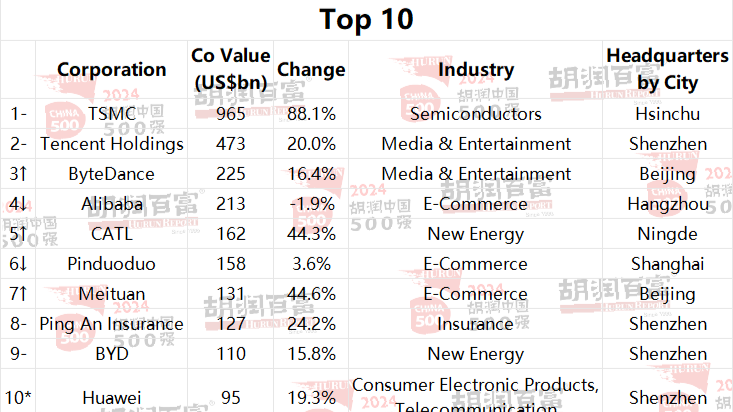 108 GBA firms ascend Hurun China 500 most valuable private companies 2024