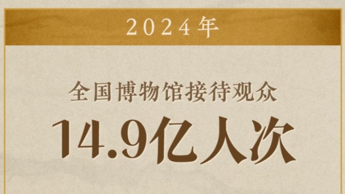 2024年全国博物馆接待观众14.9亿人次
