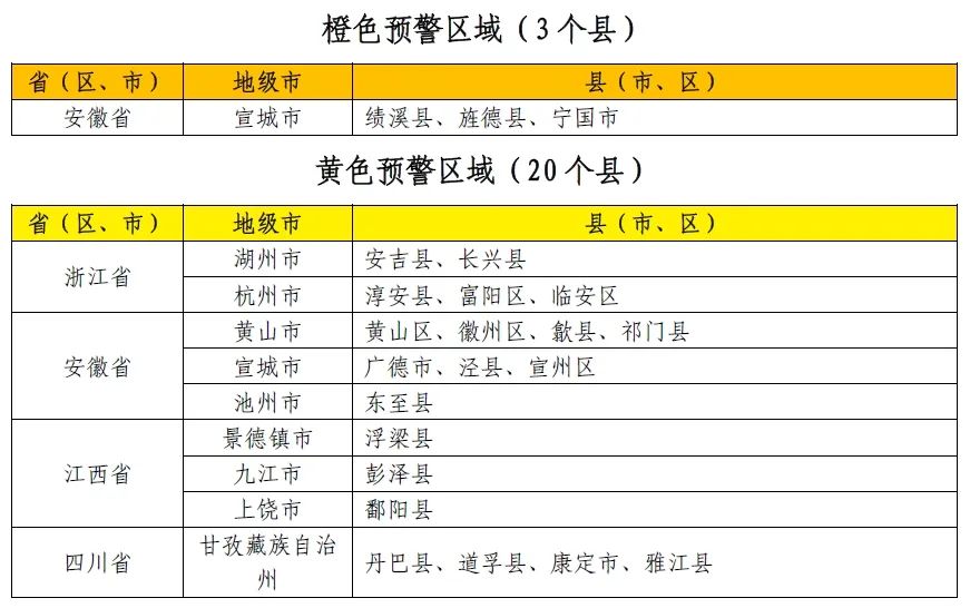 两个部门共同发布了橙色山洪灾难气象警告