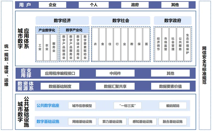 数字孪生城市建设框架