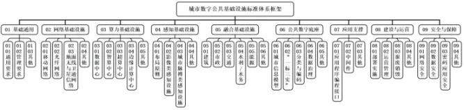 城市数字公共基础设施标准体系框架