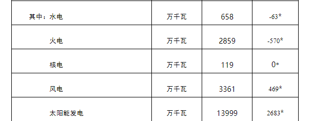 表格来源：国家能源局官网