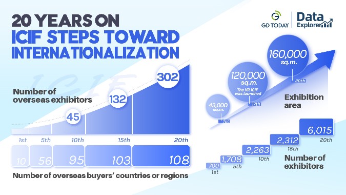 Data Explorer｜20 years on: ICIF steps toward internationalization 数读文博会｜20岁的她，亮丽跻身“中国文化第一展”