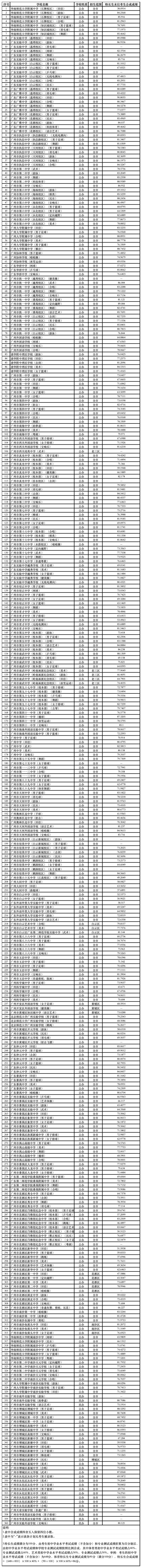 广州中考第一批次录取结果出炉，共录取16343人