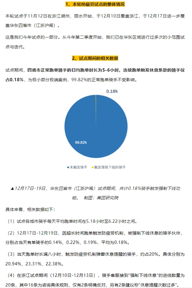 美团此前公布骑手“防疲劳试点”数据及调研结果 （图片：美团官微）