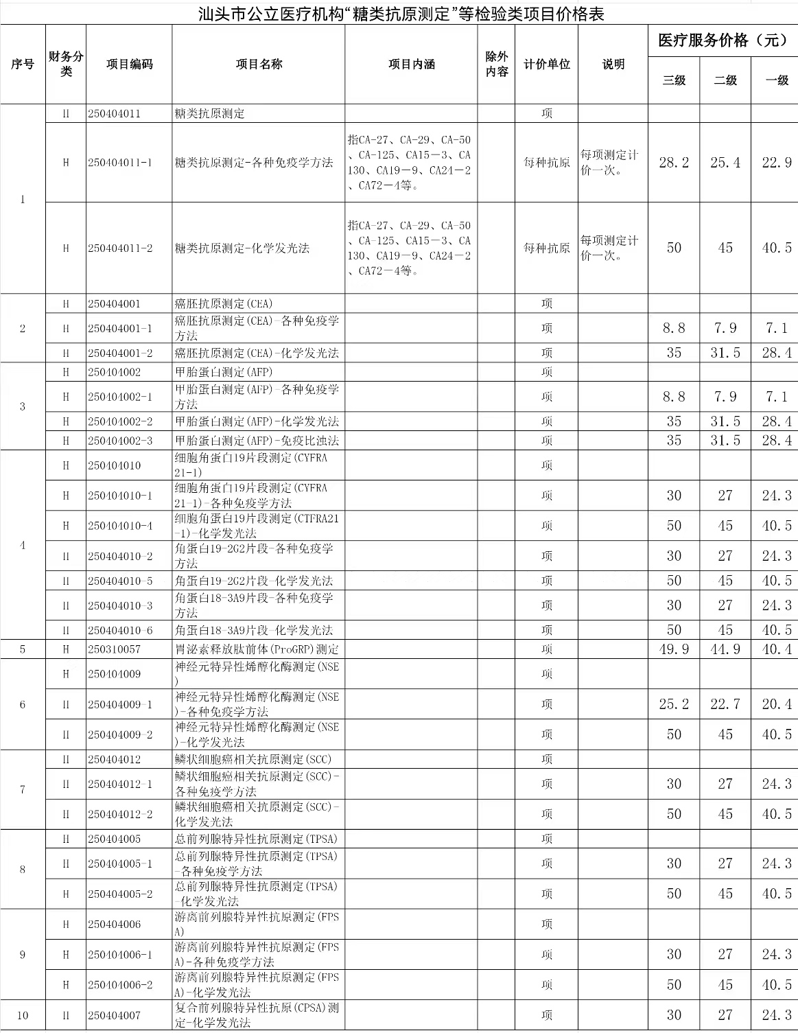 最高降幅达84%！汕头调整一批医疗服务项目价格