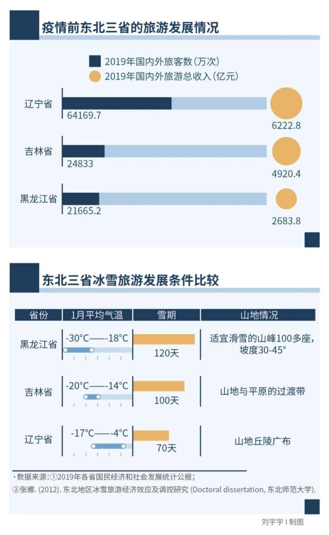 疫情前东北三省的旅游发展情况、东北三省冰雪旅游发展条件比较（刘宇宇 / 图）