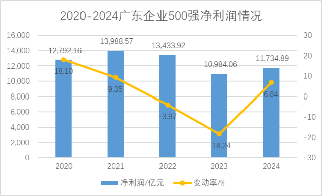 500强企业净利润三年来首次实现正增长。