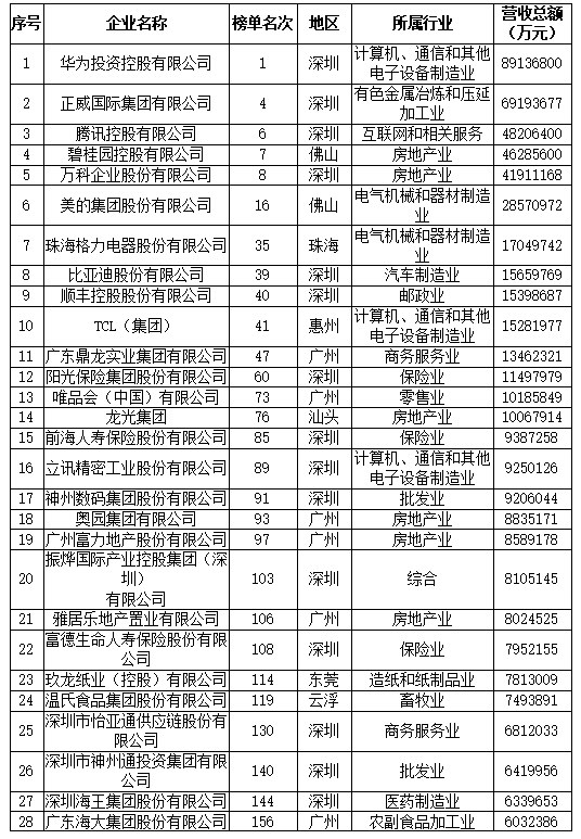 2021中国民营企业500强榜单发布，广东上榜企业主要分布在珠三角