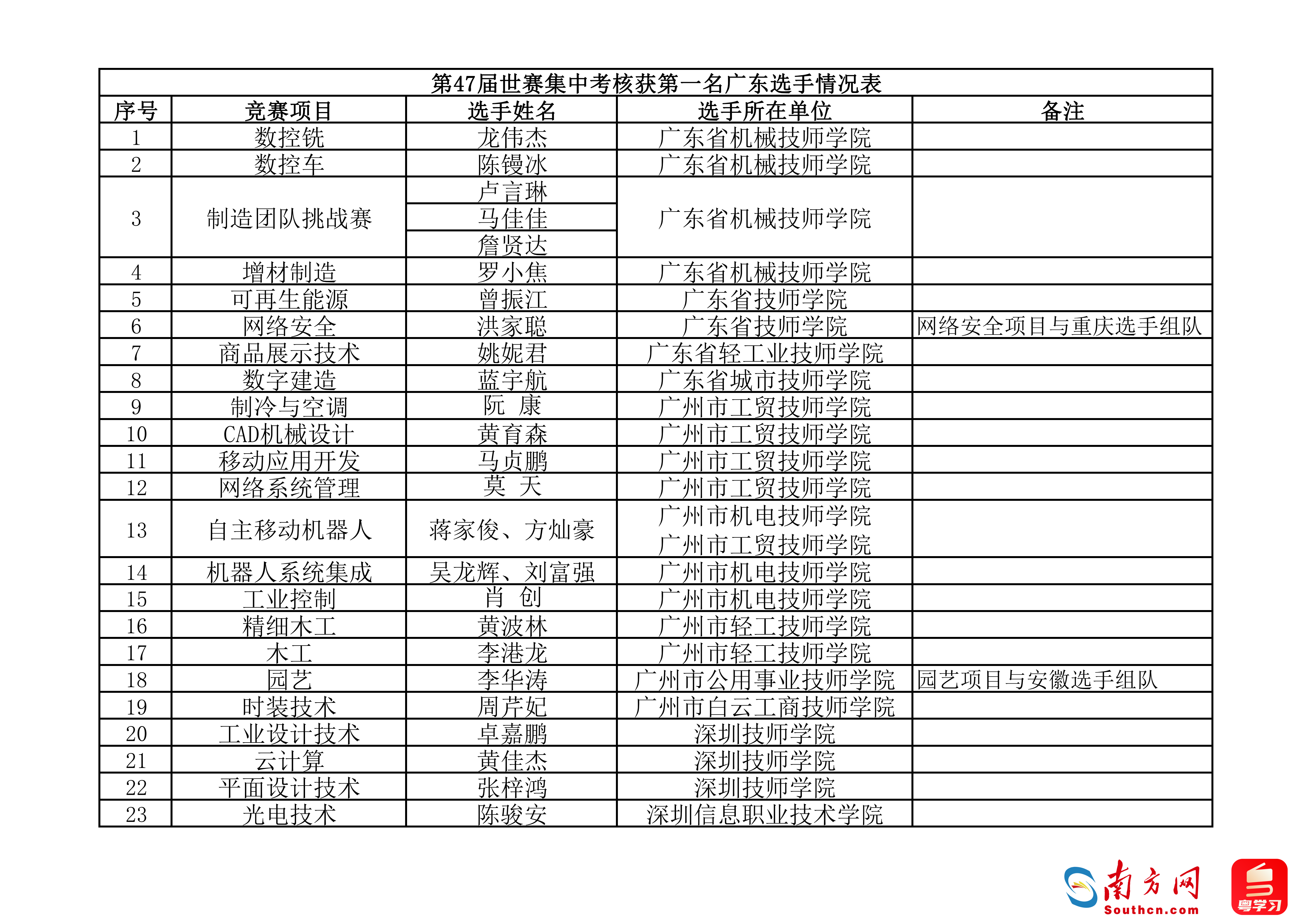 第47届世赛集中考核获第一名广东选手情况表