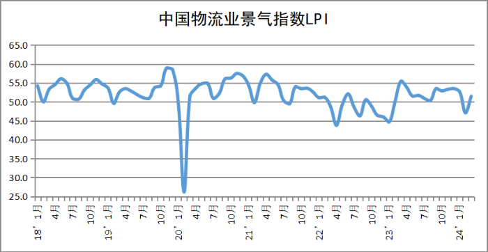 3月份中国物流业景气指数回升明显，重回扩张区间