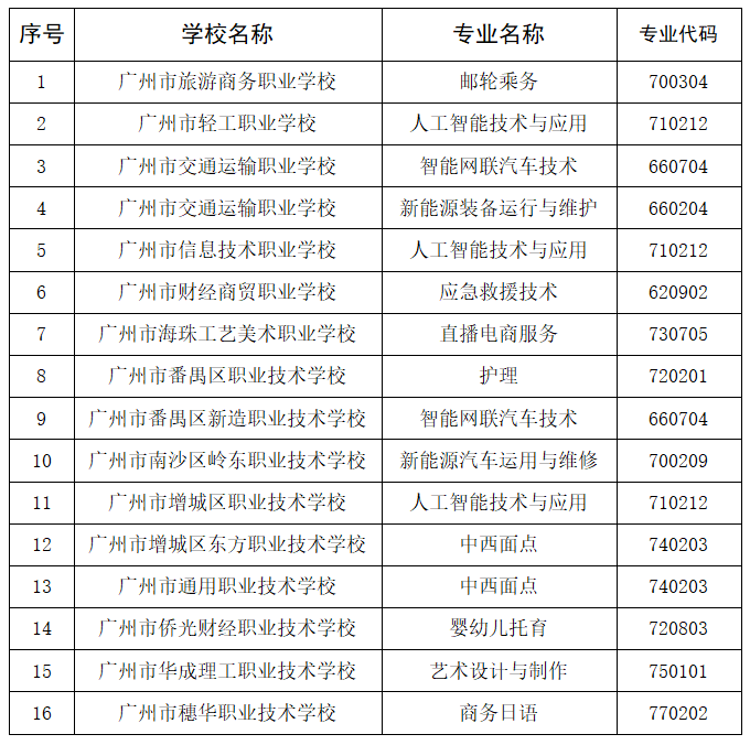 广州新增16个中职专业！聚焦新能源和人工智能技术领域