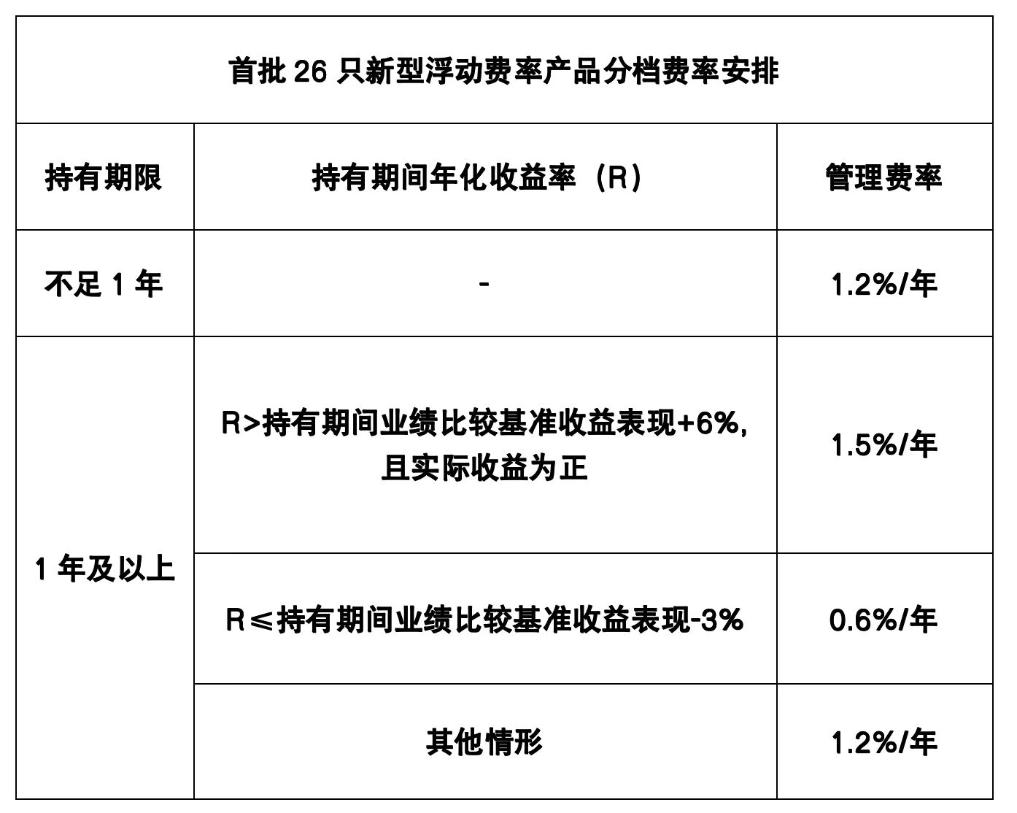 首批26只新型浮动费率产品分档费率。（贾稀荃制图）
