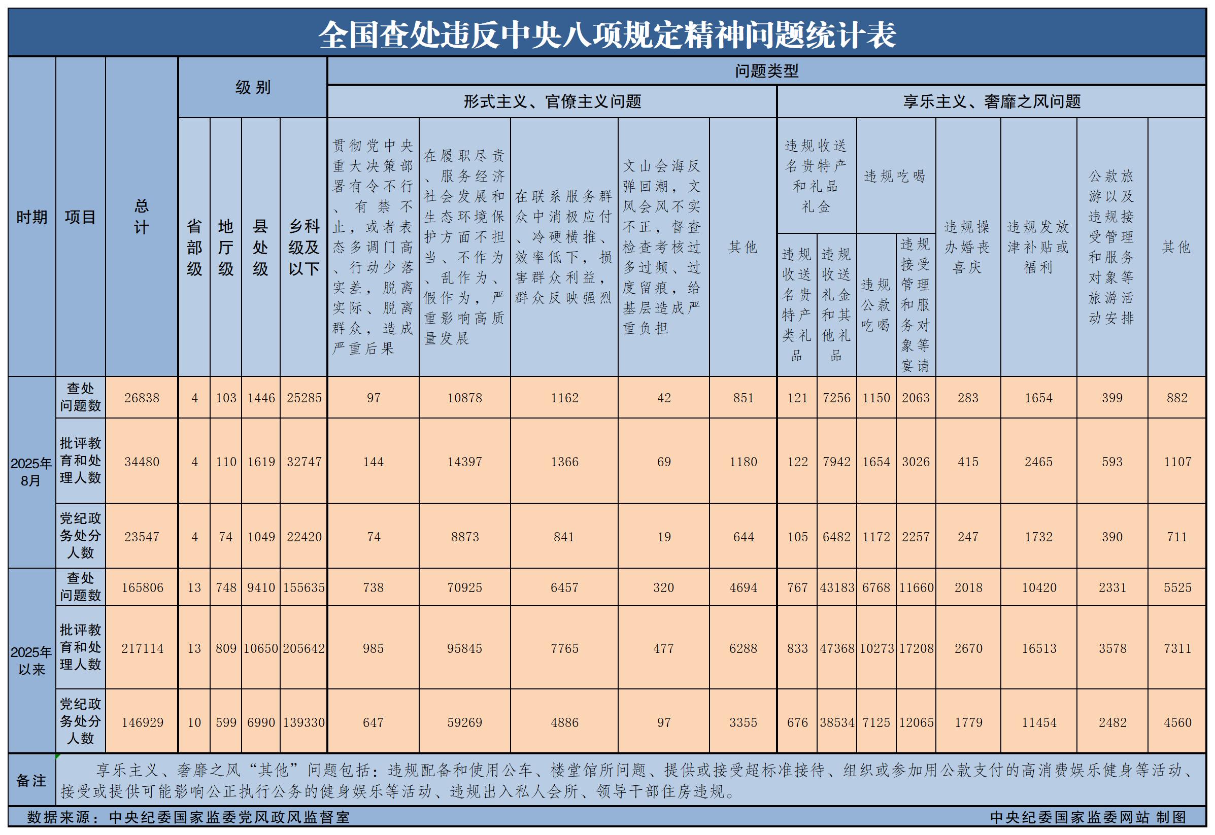 8月，调查了26,838起违反中央八条法规精神